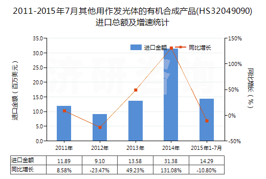 2011-2015年7月其他用作發(fā)光體的有機(jī)合成產(chǎn)品(HS32049090)進(jìn)口總額及增速統(tǒng)計(jì)